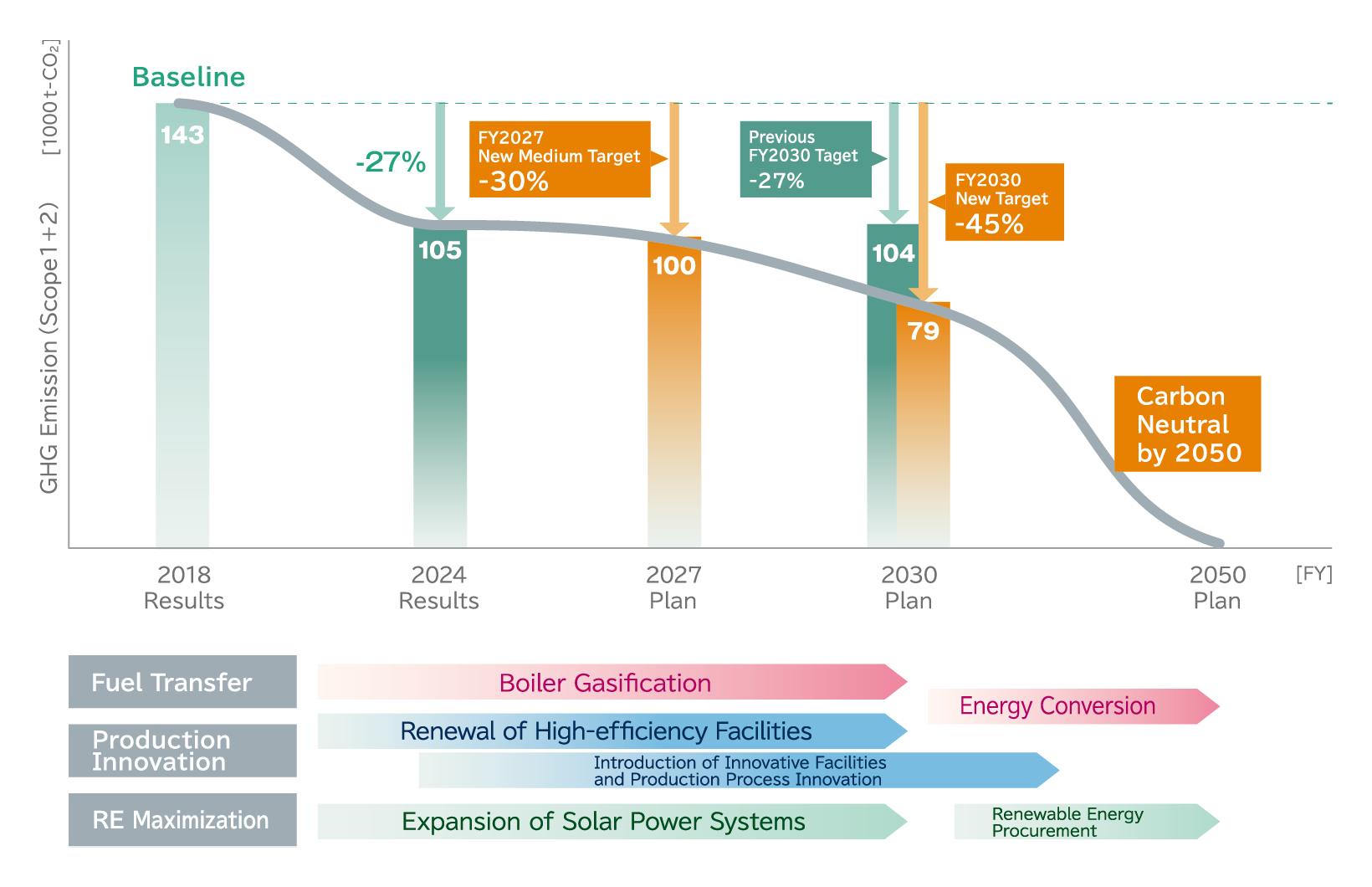 GHG (CO₂) Emissions Reduction Roadmap