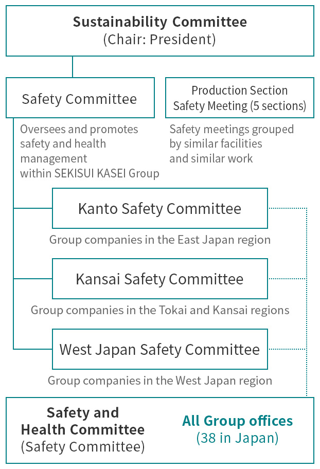 Safety Management Structure