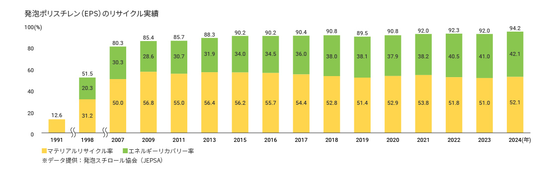 発砲ポリスチレン（EPS）のリサイクル実績